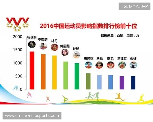 _运动员人气指数：社交媒体粉丝数量激增_，运动员粉丝排行榜最多前十名